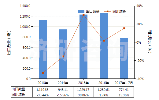 2013-2017年7月中國其他亞硫酸鹽(HS28322000)出口量及增速統(tǒng)計(jì)